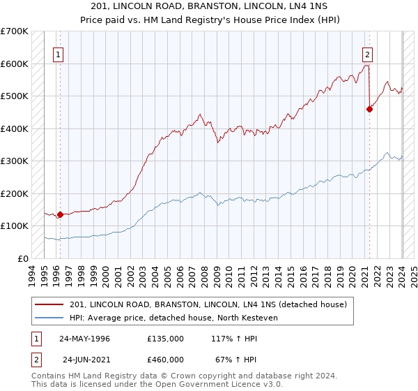 201, LINCOLN ROAD, BRANSTON, LINCOLN, LN4 1NS: Price paid vs HM Land Registry's House Price Index