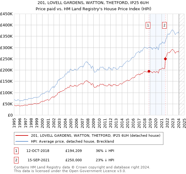201, LOVELL GARDENS, WATTON, THETFORD, IP25 6UH: Price paid vs HM Land Registry's House Price Index
