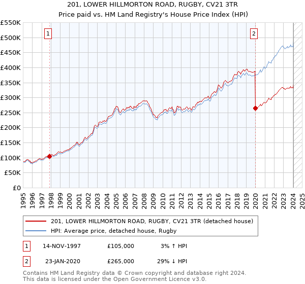 201, LOWER HILLMORTON ROAD, RUGBY, CV21 3TR: Price paid vs HM Land Registry's House Price Index