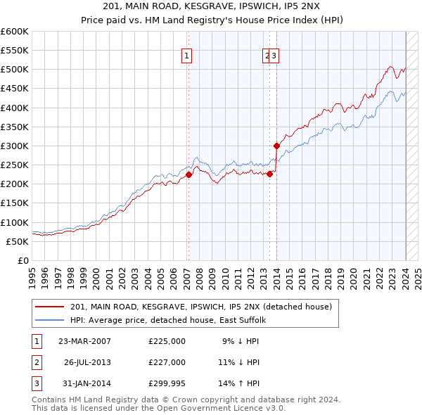 201, MAIN ROAD, KESGRAVE, IPSWICH, IP5 2NX: Price paid vs HM Land Registry's House Price Index