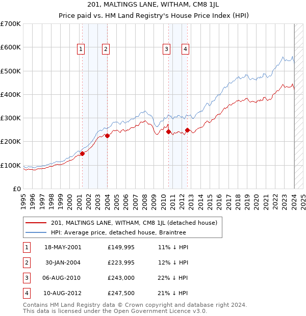 201, MALTINGS LANE, WITHAM, CM8 1JL: Price paid vs HM Land Registry's House Price Index