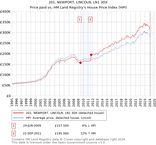 201, NEWPORT, LINCOLN, LN1 3DX: Price paid vs HM Land Registry's House Price Index
