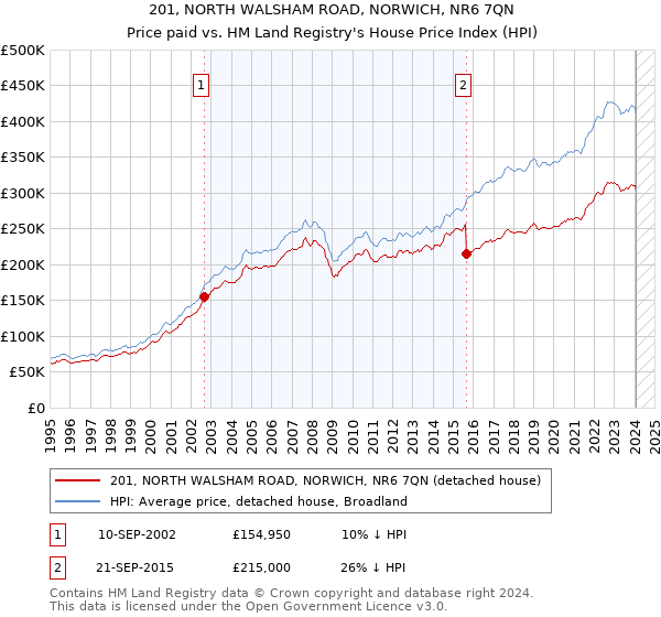 201, NORTH WALSHAM ROAD, NORWICH, NR6 7QN: Price paid vs HM Land Registry's House Price Index
