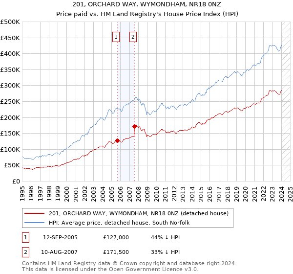 201, ORCHARD WAY, WYMONDHAM, NR18 0NZ: Price paid vs HM Land Registry's House Price Index