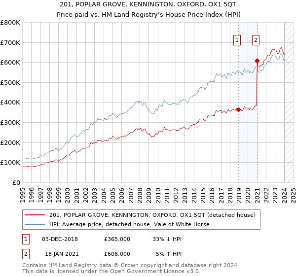 201, POPLAR GROVE, KENNINGTON, OXFORD, OX1 5QT: Price paid vs HM Land Registry's House Price Index