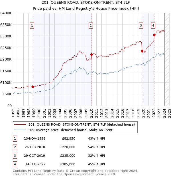 201, QUEENS ROAD, STOKE-ON-TRENT, ST4 7LF: Price paid vs HM Land Registry's House Price Index