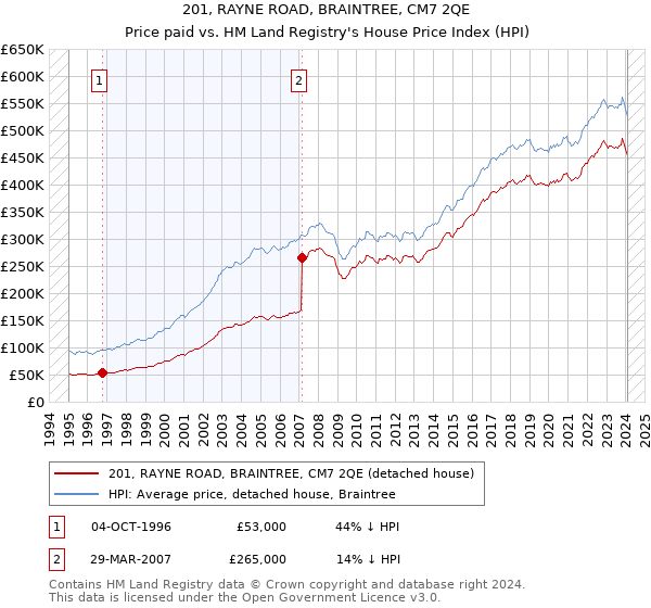 201, RAYNE ROAD, BRAINTREE, CM7 2QE: Price paid vs HM Land Registry's House Price Index