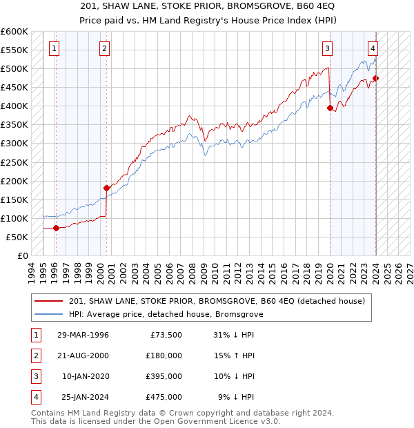 201, SHAW LANE, STOKE PRIOR, BROMSGROVE, B60 4EQ: Price paid vs HM Land Registry's House Price Index