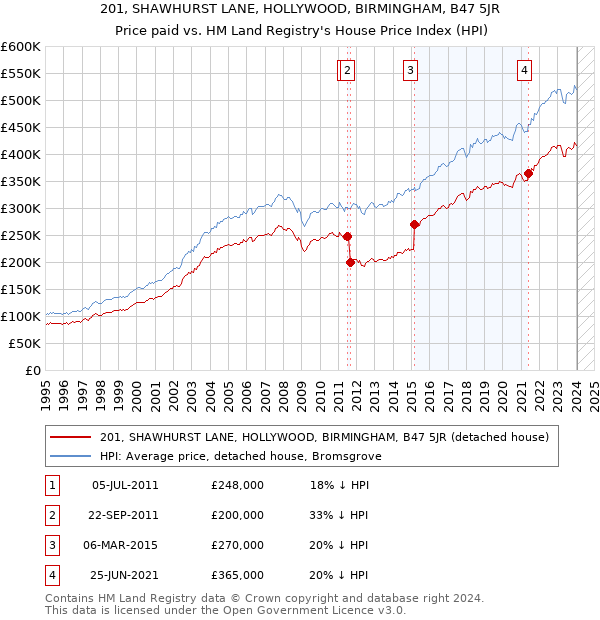 201, SHAWHURST LANE, HOLLYWOOD, BIRMINGHAM, B47 5JR: Price paid vs HM Land Registry's House Price Index