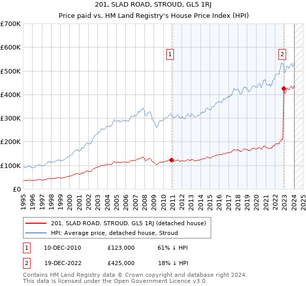 201, SLAD ROAD, STROUD, GL5 1RJ: Price paid vs HM Land Registry's House Price Index