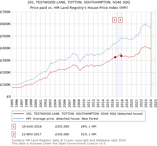 201, TESTWOOD LANE, TOTTON, SOUTHAMPTON, SO40 3QQ: Price paid vs HM Land Registry's House Price Index