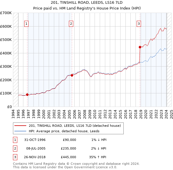 201, TINSHILL ROAD, LEEDS, LS16 7LD: Price paid vs HM Land Registry's House Price Index