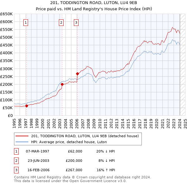 201, TODDINGTON ROAD, LUTON, LU4 9EB: Price paid vs HM Land Registry's House Price Index