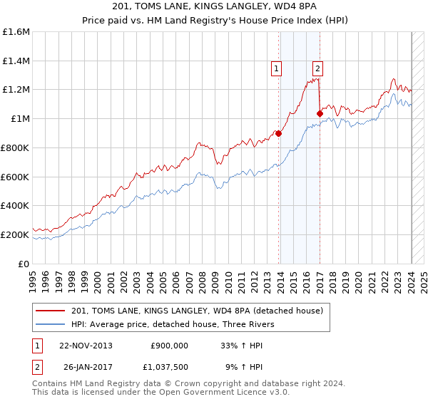 201, TOMS LANE, KINGS LANGLEY, WD4 8PA: Price paid vs HM Land Registry's House Price Index