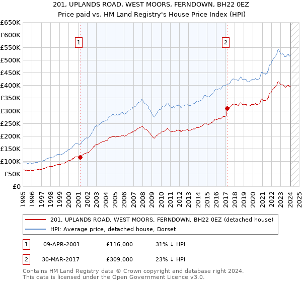 201, UPLANDS ROAD, WEST MOORS, FERNDOWN, BH22 0EZ: Price paid vs HM Land Registry's House Price Index