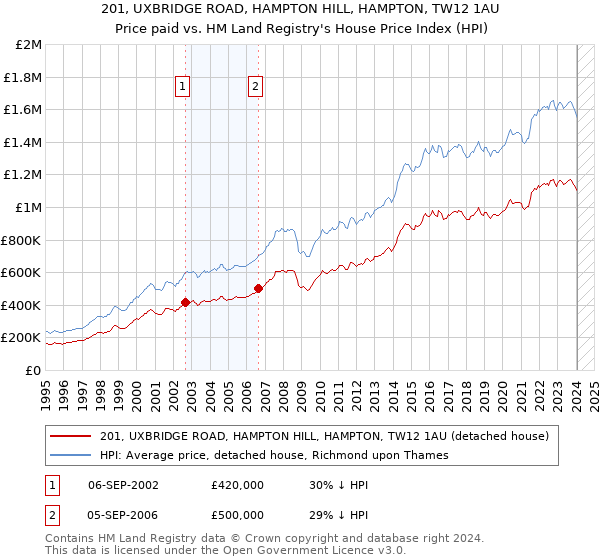 201, UXBRIDGE ROAD, HAMPTON HILL, HAMPTON, TW12 1AU: Price paid vs HM Land Registry's House Price Index