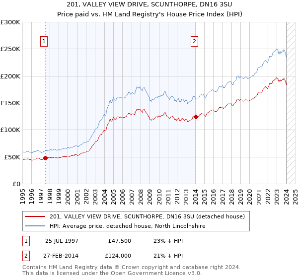 201, VALLEY VIEW DRIVE, SCUNTHORPE, DN16 3SU: Price paid vs HM Land Registry's House Price Index