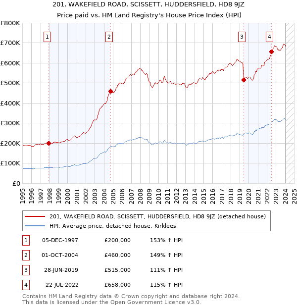 201, WAKEFIELD ROAD, SCISSETT, HUDDERSFIELD, HD8 9JZ: Price paid vs HM Land Registry's House Price Index