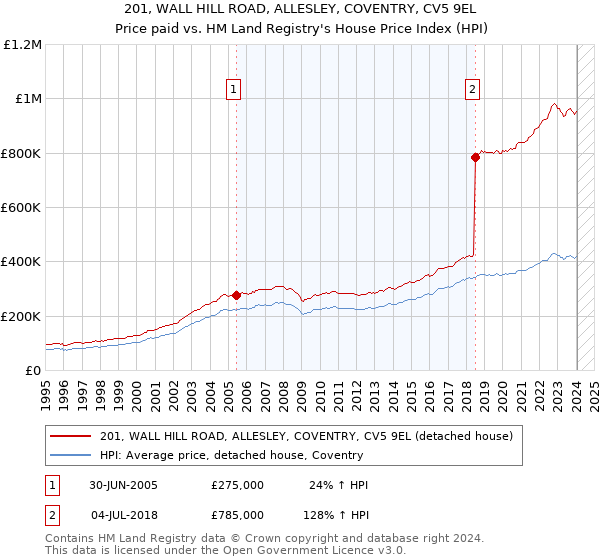201, WALL HILL ROAD, ALLESLEY, COVENTRY, CV5 9EL: Price paid vs HM Land Registry's House Price Index