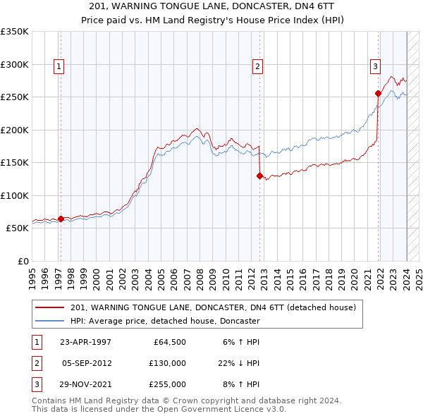 201, WARNING TONGUE LANE, DONCASTER, DN4 6TT: Price paid vs HM Land Registry's House Price Index