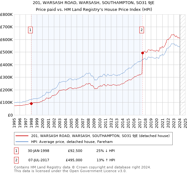 201, WARSASH ROAD, WARSASH, SOUTHAMPTON, SO31 9JE: Price paid vs HM Land Registry's House Price Index