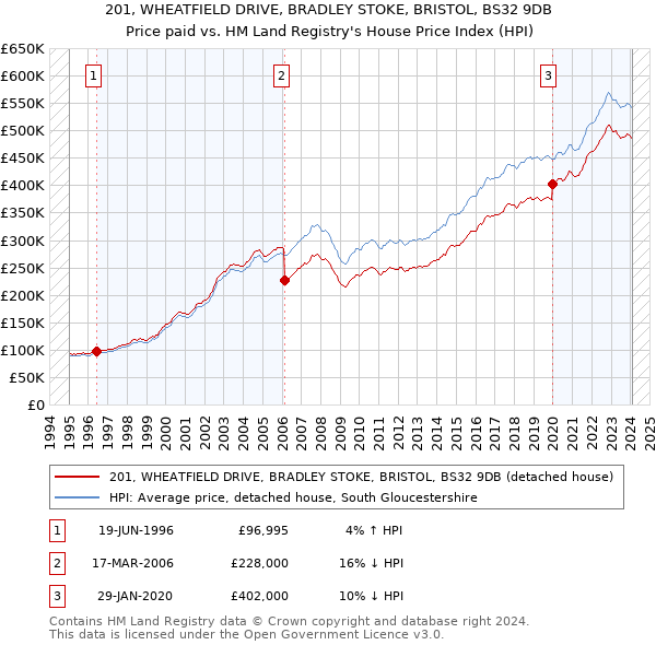 201, WHEATFIELD DRIVE, BRADLEY STOKE, BRISTOL, BS32 9DB: Price paid vs HM Land Registry's House Price Index