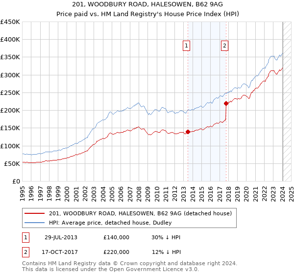201, WOODBURY ROAD, HALESOWEN, B62 9AG: Price paid vs HM Land Registry's House Price Index