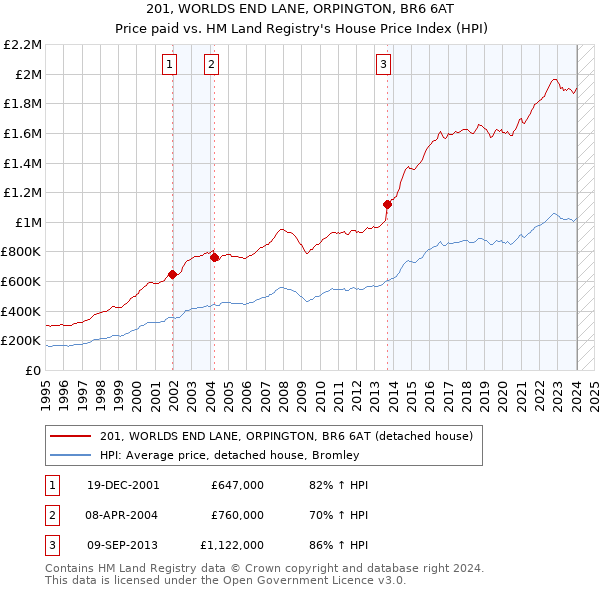 201, WORLDS END LANE, ORPINGTON, BR6 6AT: Price paid vs HM Land Registry's House Price Index