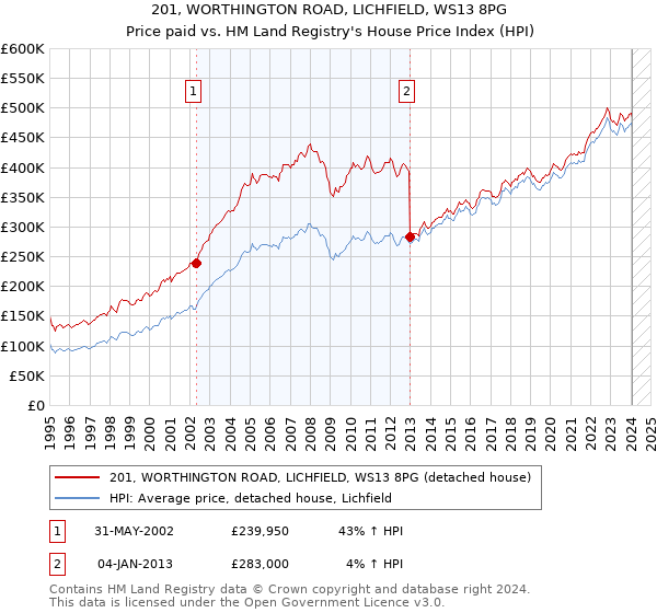 201, WORTHINGTON ROAD, LICHFIELD, WS13 8PG: Price paid vs HM Land Registry's House Price Index