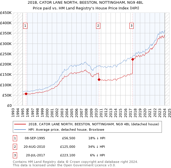 201B, CATOR LANE NORTH, BEESTON, NOTTINGHAM, NG9 4BL: Price paid vs HM Land Registry's House Price Index