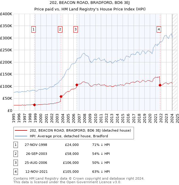 202, BEACON ROAD, BRADFORD, BD6 3EJ: Price paid vs HM Land Registry's House Price Index