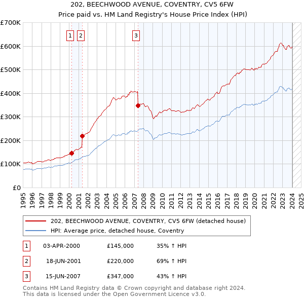 202, BEECHWOOD AVENUE, COVENTRY, CV5 6FW: Price paid vs HM Land Registry's House Price Index