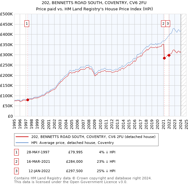 202, BENNETTS ROAD SOUTH, COVENTRY, CV6 2FU: Price paid vs HM Land Registry's House Price Index