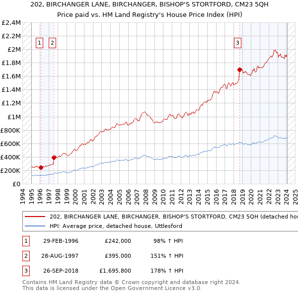 202, BIRCHANGER LANE, BIRCHANGER, BISHOP'S STORTFORD, CM23 5QH: Price paid vs HM Land Registry's House Price Index