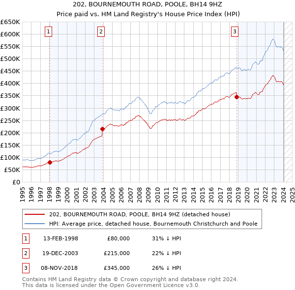 202, BOURNEMOUTH ROAD, POOLE, BH14 9HZ: Price paid vs HM Land Registry's House Price Index