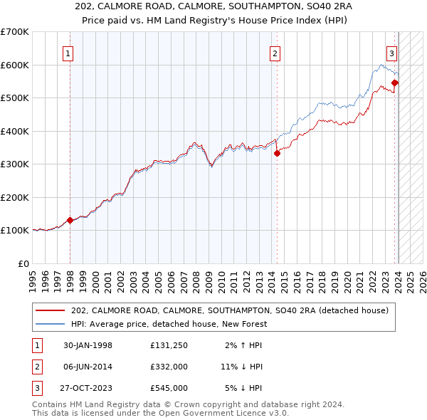 202, CALMORE ROAD, CALMORE, SOUTHAMPTON, SO40 2RA: Price paid vs HM Land Registry's House Price Index