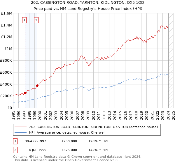 202, CASSINGTON ROAD, YARNTON, KIDLINGTON, OX5 1QD: Price paid vs HM Land Registry's House Price Index