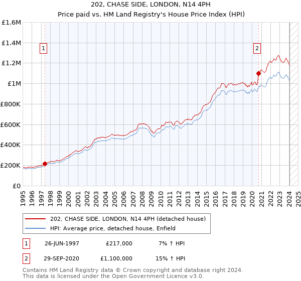 202, CHASE SIDE, LONDON, N14 4PH: Price paid vs HM Land Registry's House Price Index