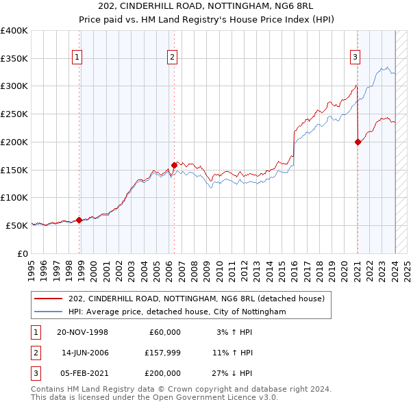 202, CINDERHILL ROAD, NOTTINGHAM, NG6 8RL: Price paid vs HM Land Registry's House Price Index