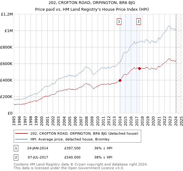 202, CROFTON ROAD, ORPINGTON, BR6 8JG: Price paid vs HM Land Registry's House Price Index