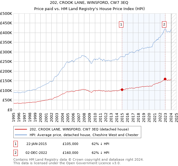 202, CROOK LANE, WINSFORD, CW7 3EQ: Price paid vs HM Land Registry's House Price Index