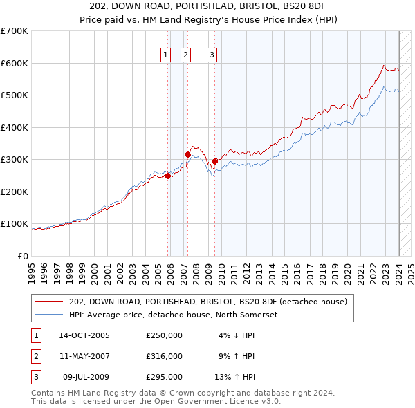 202, DOWN ROAD, PORTISHEAD, BRISTOL, BS20 8DF: Price paid vs HM Land Registry's House Price Index