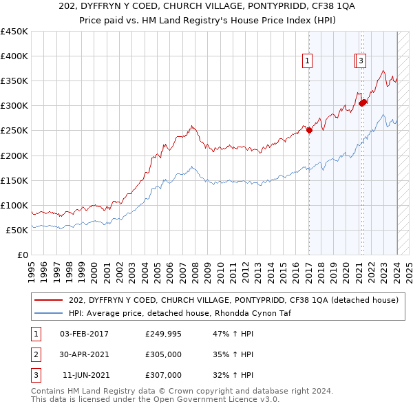 202, DYFFRYN Y COED, CHURCH VILLAGE, PONTYPRIDD, CF38 1QA: Price paid vs HM Land Registry's House Price Index