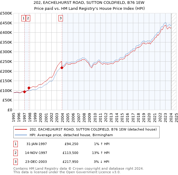 202, EACHELHURST ROAD, SUTTON COLDFIELD, B76 1EW: Price paid vs HM Land Registry's House Price Index