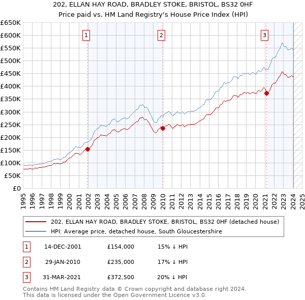 202, ELLAN HAY ROAD, BRADLEY STOKE, BRISTOL, BS32 0HF: Price paid vs HM Land Registry's House Price Index