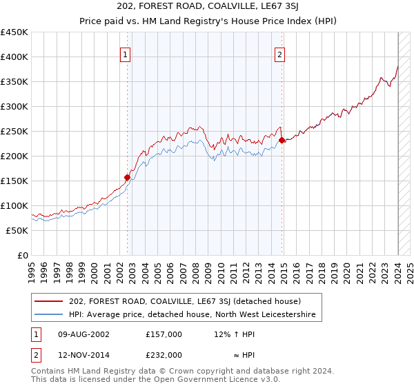 202, FOREST ROAD, COALVILLE, LE67 3SJ: Price paid vs HM Land Registry's House Price Index