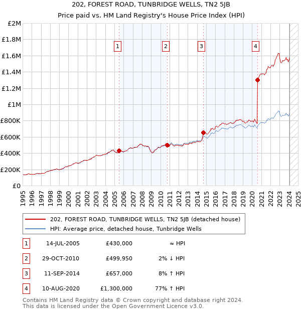 202, FOREST ROAD, TUNBRIDGE WELLS, TN2 5JB: Price paid vs HM Land Registry's House Price Index