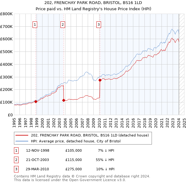 202, FRENCHAY PARK ROAD, BRISTOL, BS16 1LD: Price paid vs HM Land Registry's House Price Index