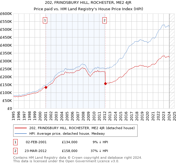 202, FRINDSBURY HILL, ROCHESTER, ME2 4JR: Price paid vs HM Land Registry's House Price Index