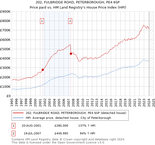 202, FULBRIDGE ROAD, PETERBOROUGH, PE4 6SP: Price paid vs HM Land Registry's House Price Index